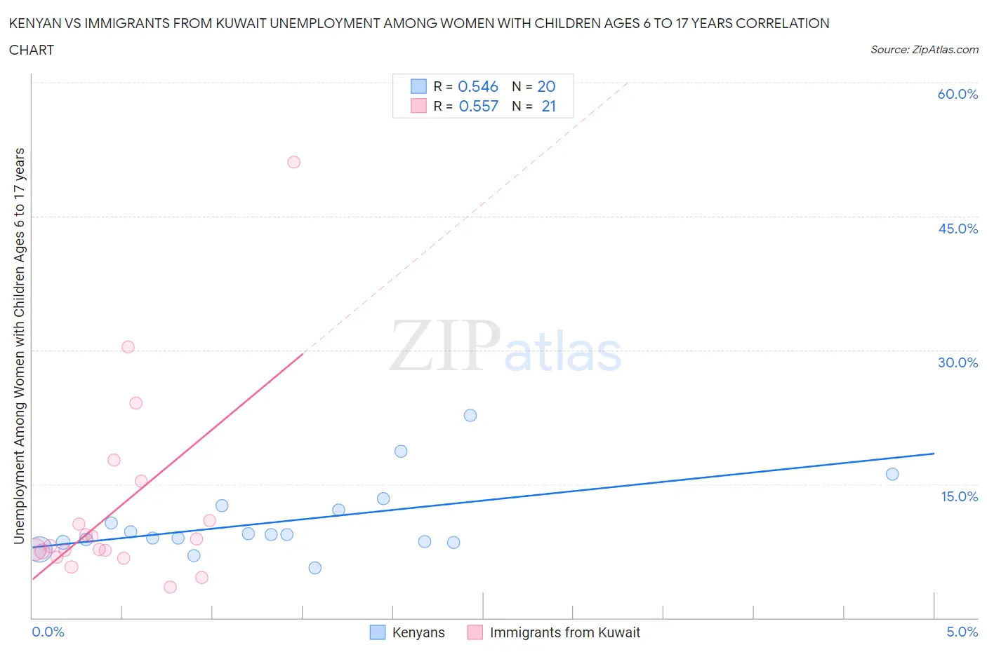 Kenyan vs Immigrants from Kuwait Unemployment Among Women with Children Ages 6 to 17 years