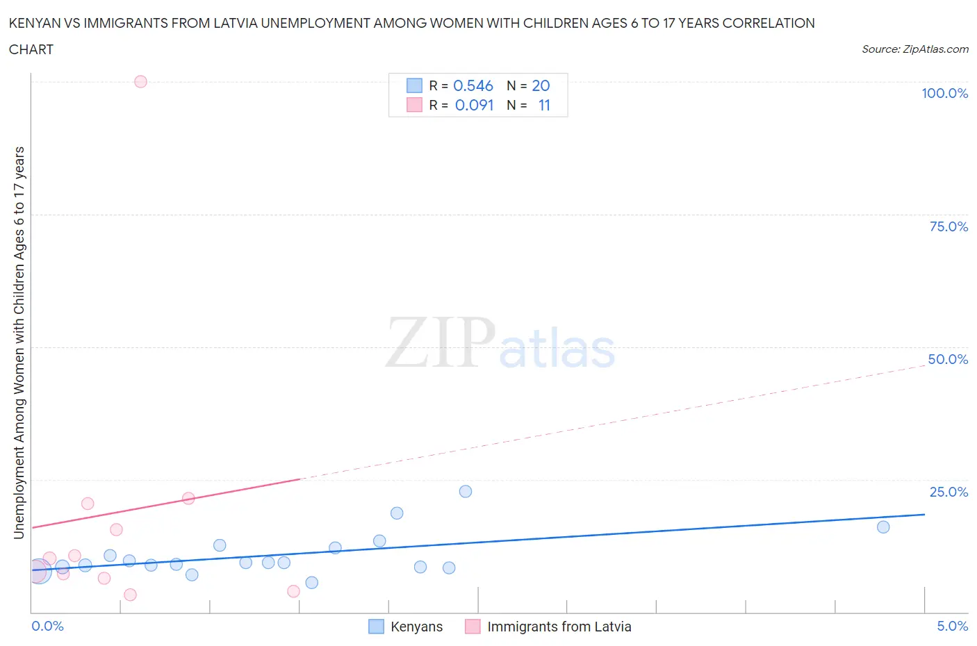 Kenyan vs Immigrants from Latvia Unemployment Among Women with Children Ages 6 to 17 years