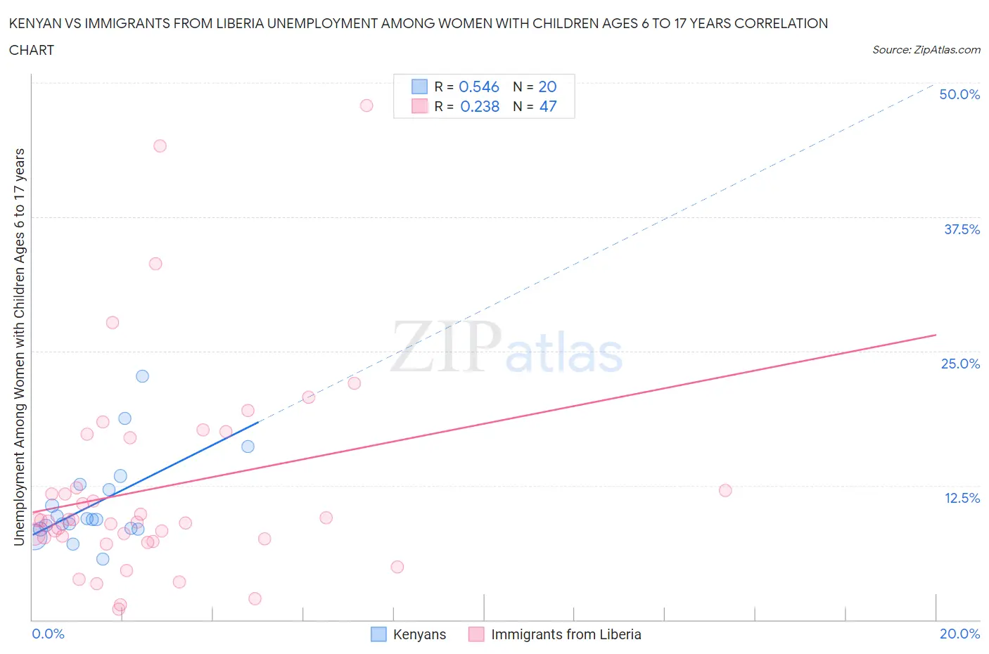 Kenyan vs Immigrants from Liberia Unemployment Among Women with Children Ages 6 to 17 years