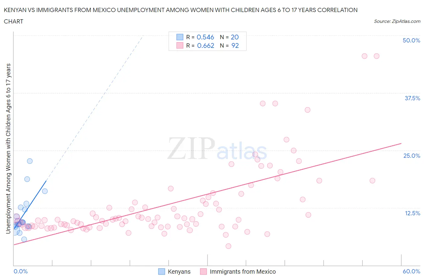 Kenyan vs Immigrants from Mexico Unemployment Among Women with Children Ages 6 to 17 years