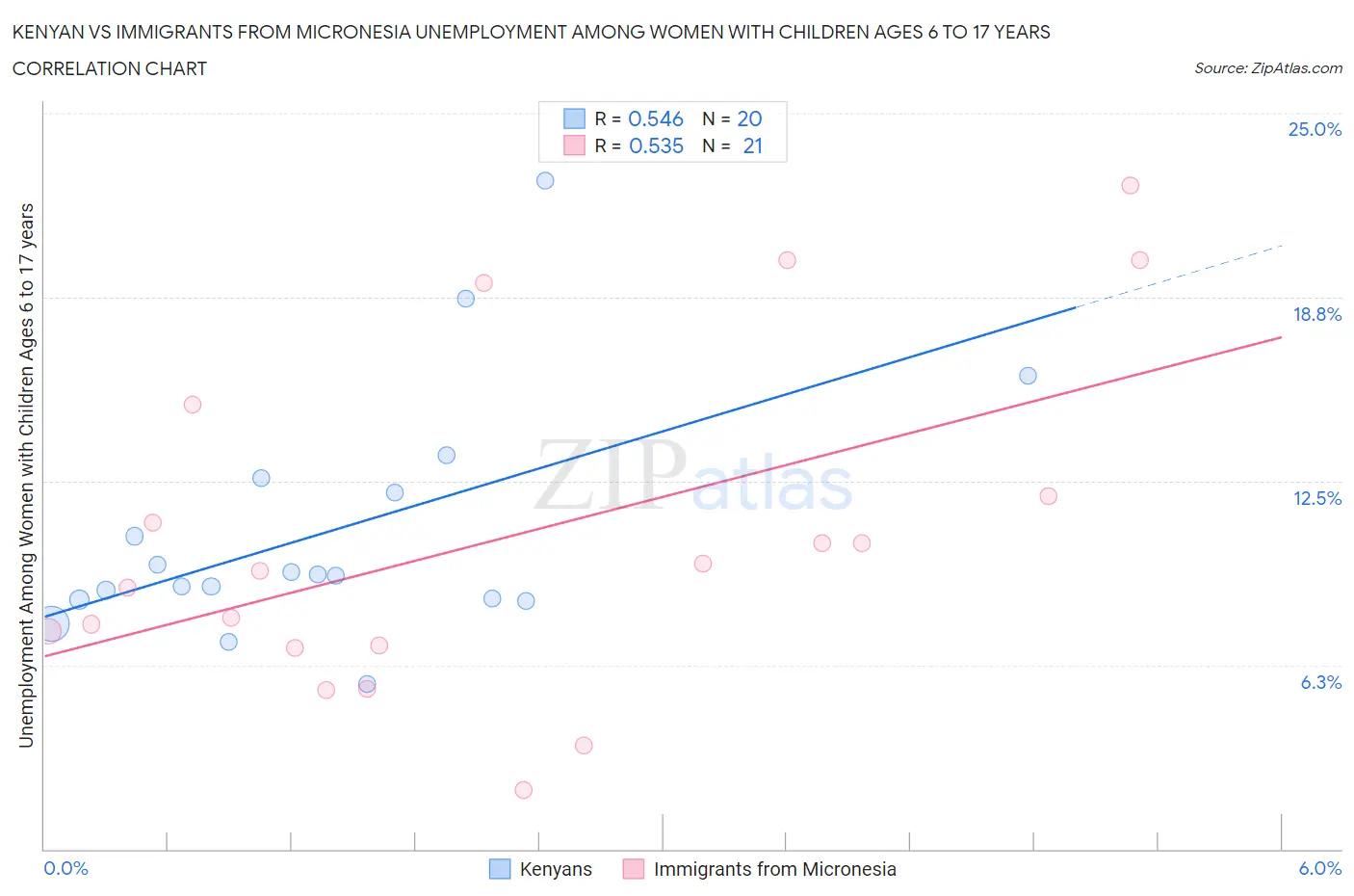 Kenyan vs Immigrants from Micronesia Unemployment Among Women with Children Ages 6 to 17 years