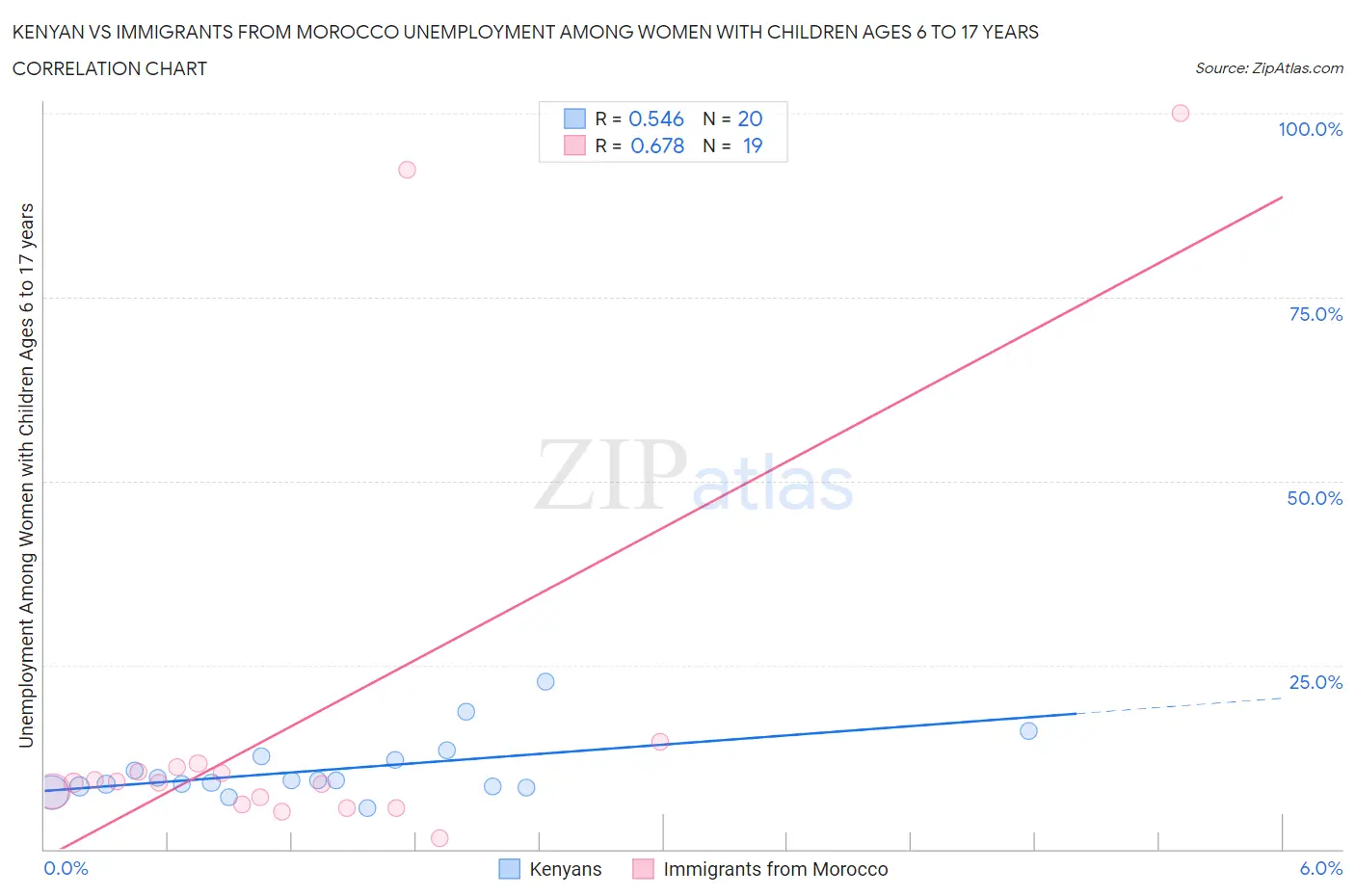 Kenyan vs Immigrants from Morocco Unemployment Among Women with Children Ages 6 to 17 years