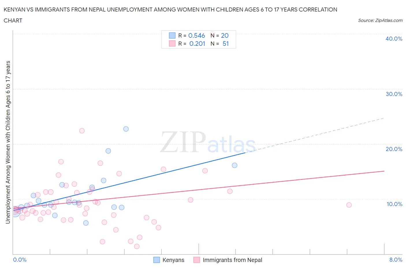 Kenyan vs Immigrants from Nepal Unemployment Among Women with Children Ages 6 to 17 years