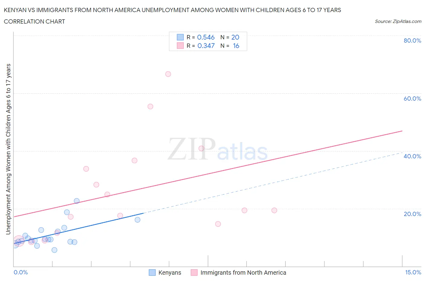 Kenyan vs Immigrants from North America Unemployment Among Women with Children Ages 6 to 17 years