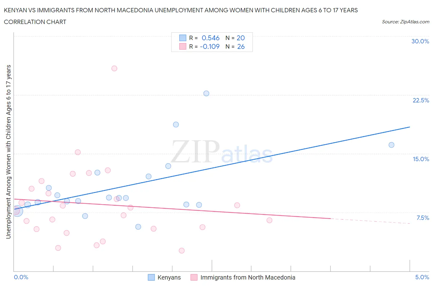 Kenyan vs Immigrants from North Macedonia Unemployment Among Women with Children Ages 6 to 17 years
