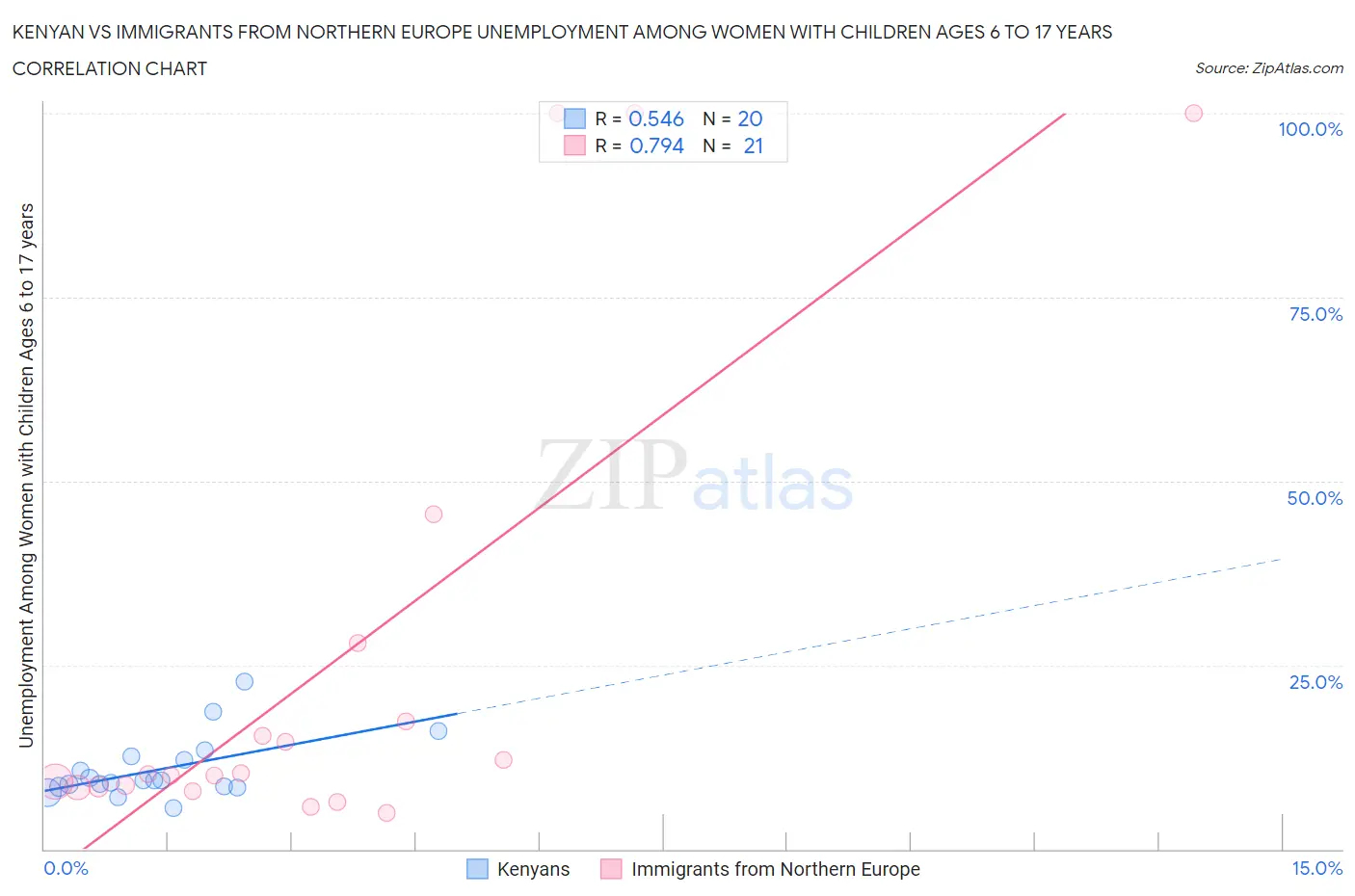 Kenyan vs Immigrants from Northern Europe Unemployment Among Women with Children Ages 6 to 17 years