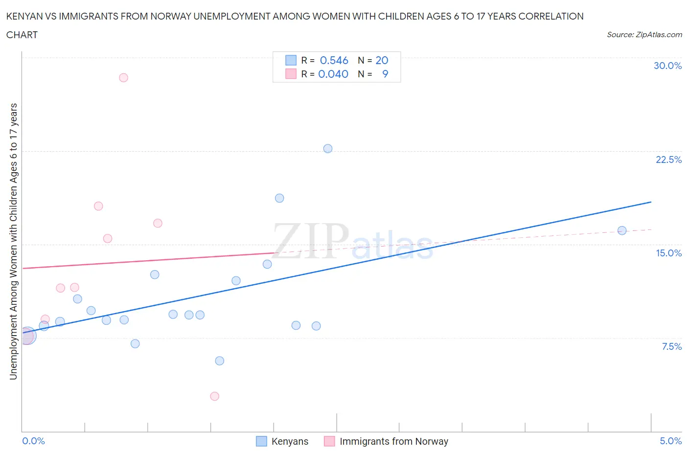 Kenyan vs Immigrants from Norway Unemployment Among Women with Children Ages 6 to 17 years