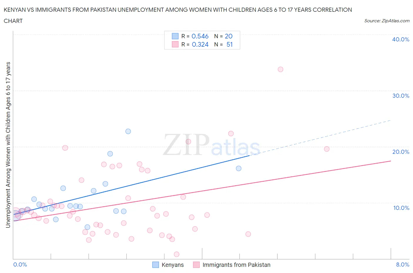 Kenyan vs Immigrants from Pakistan Unemployment Among Women with Children Ages 6 to 17 years