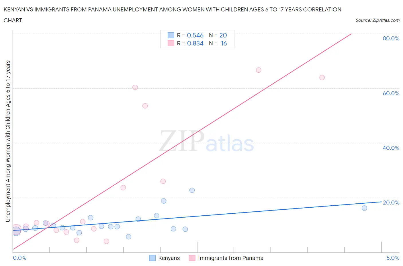 Kenyan vs Immigrants from Panama Unemployment Among Women with Children Ages 6 to 17 years