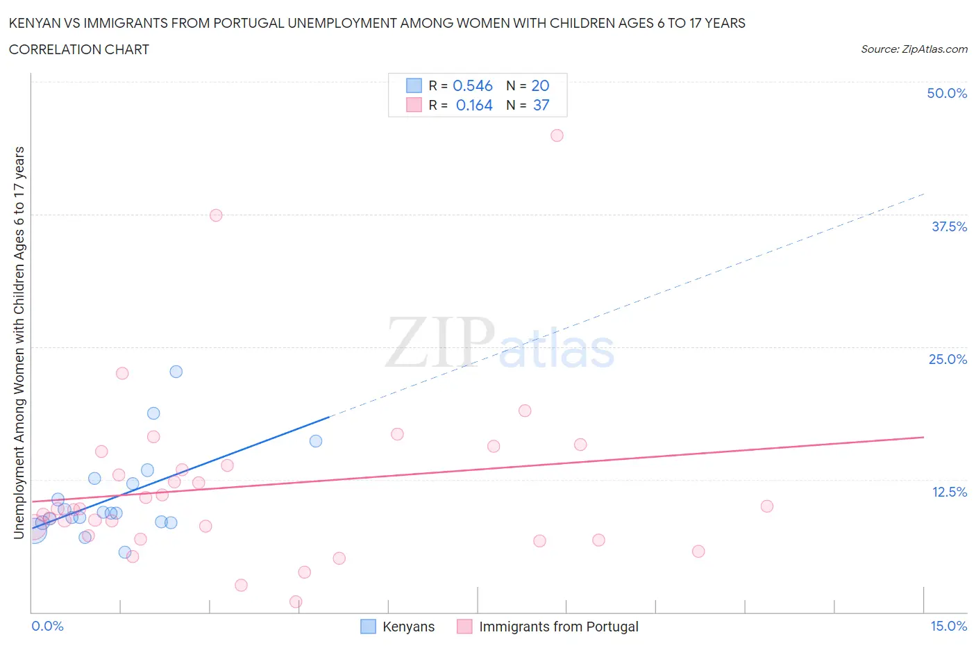 Kenyan vs Immigrants from Portugal Unemployment Among Women with Children Ages 6 to 17 years