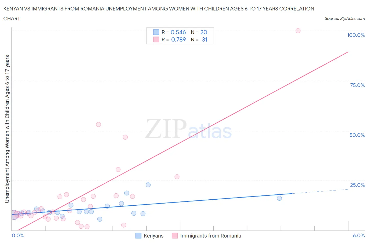 Kenyan vs Immigrants from Romania Unemployment Among Women with Children Ages 6 to 17 years