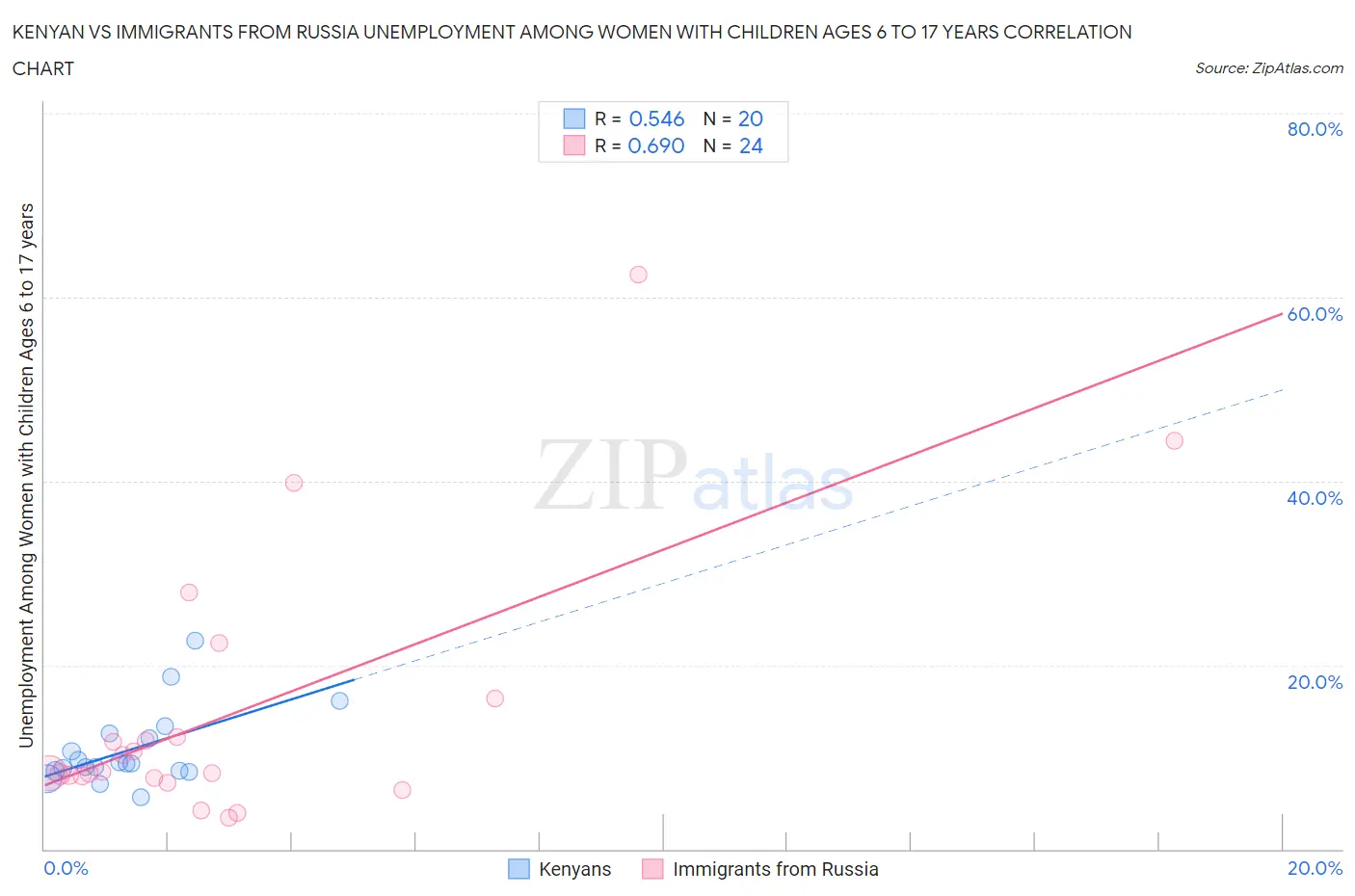 Kenyan vs Immigrants from Russia Unemployment Among Women with Children Ages 6 to 17 years