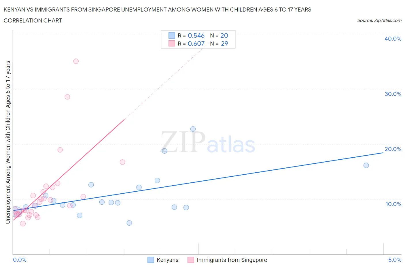 Kenyan vs Immigrants from Singapore Unemployment Among Women with Children Ages 6 to 17 years