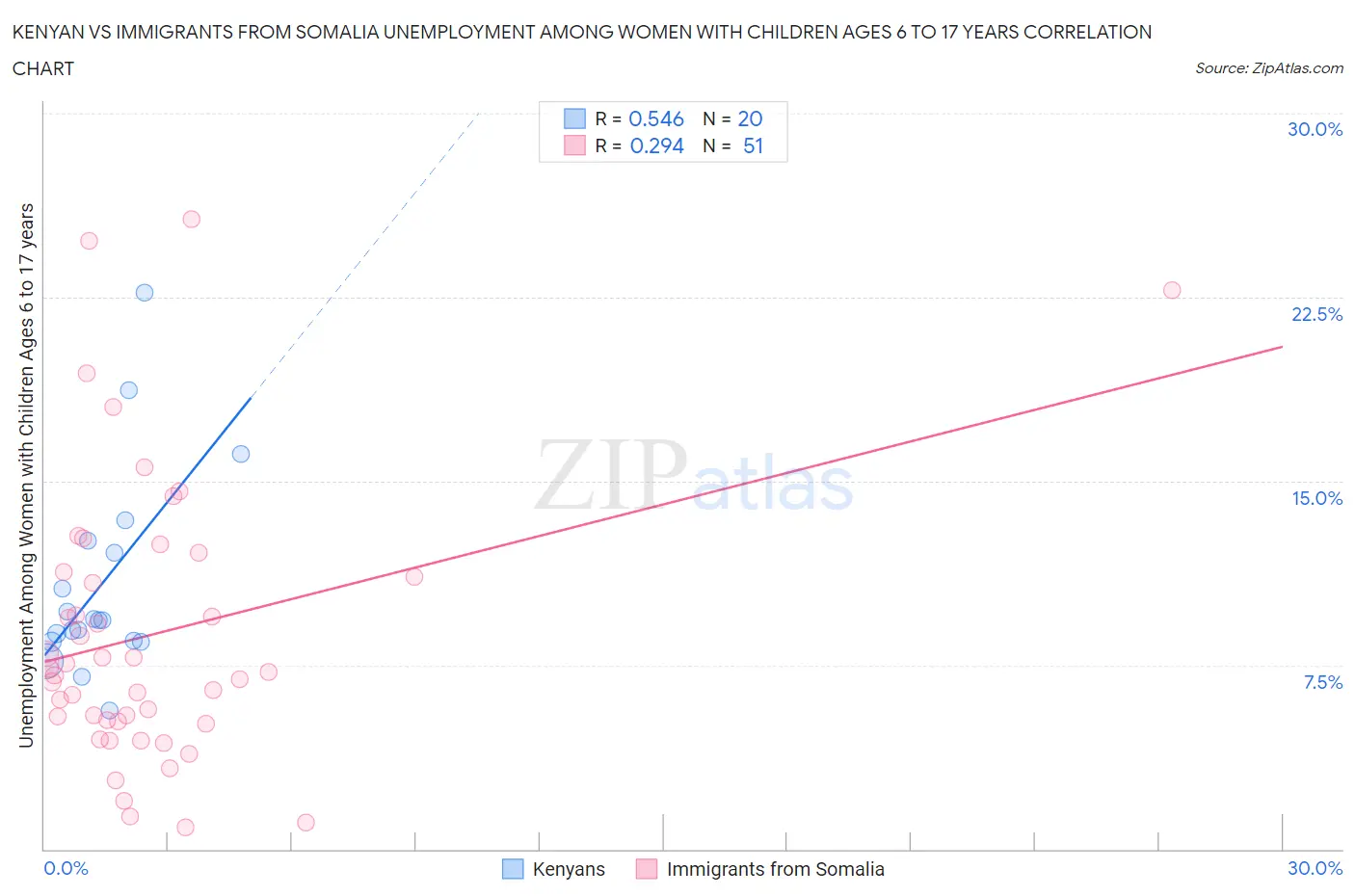 Kenyan vs Immigrants from Somalia Unemployment Among Women with Children Ages 6 to 17 years