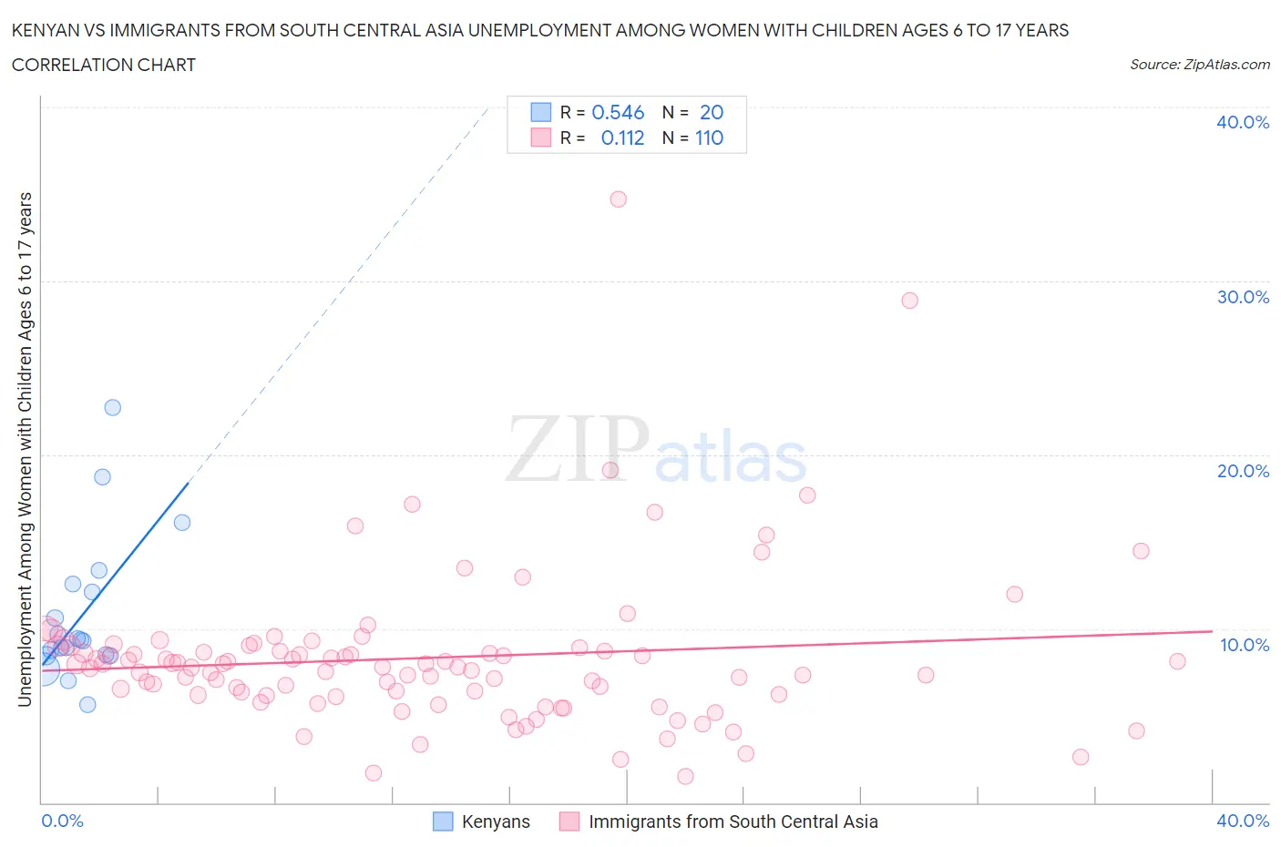 Kenyan vs Immigrants from South Central Asia Unemployment Among Women with Children Ages 6 to 17 years