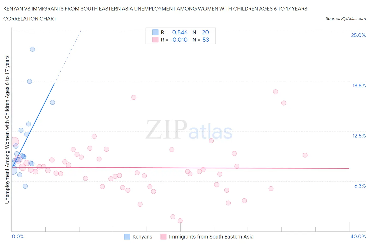 Kenyan vs Immigrants from South Eastern Asia Unemployment Among Women with Children Ages 6 to 17 years