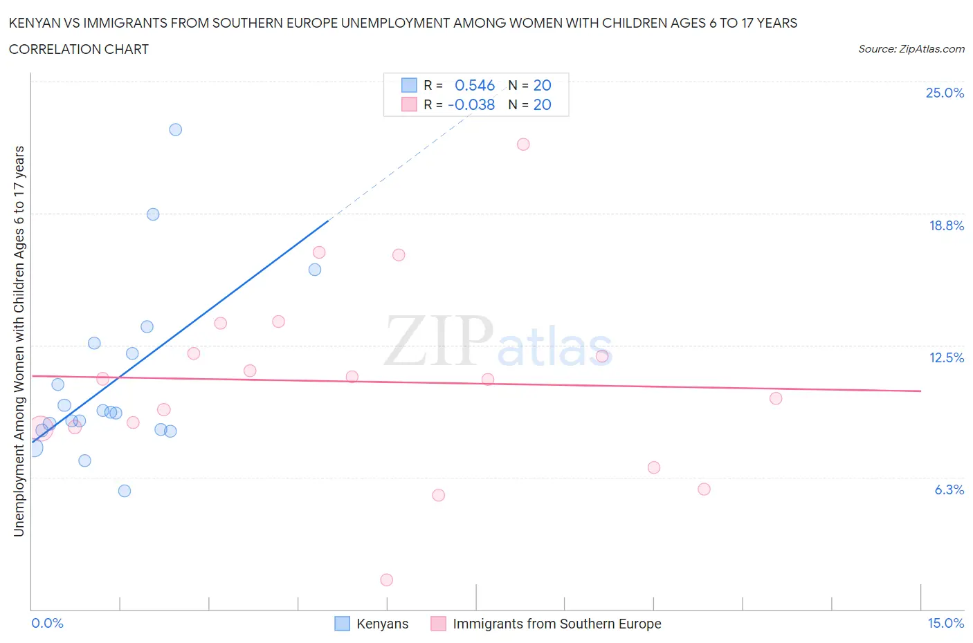 Kenyan vs Immigrants from Southern Europe Unemployment Among Women with Children Ages 6 to 17 years