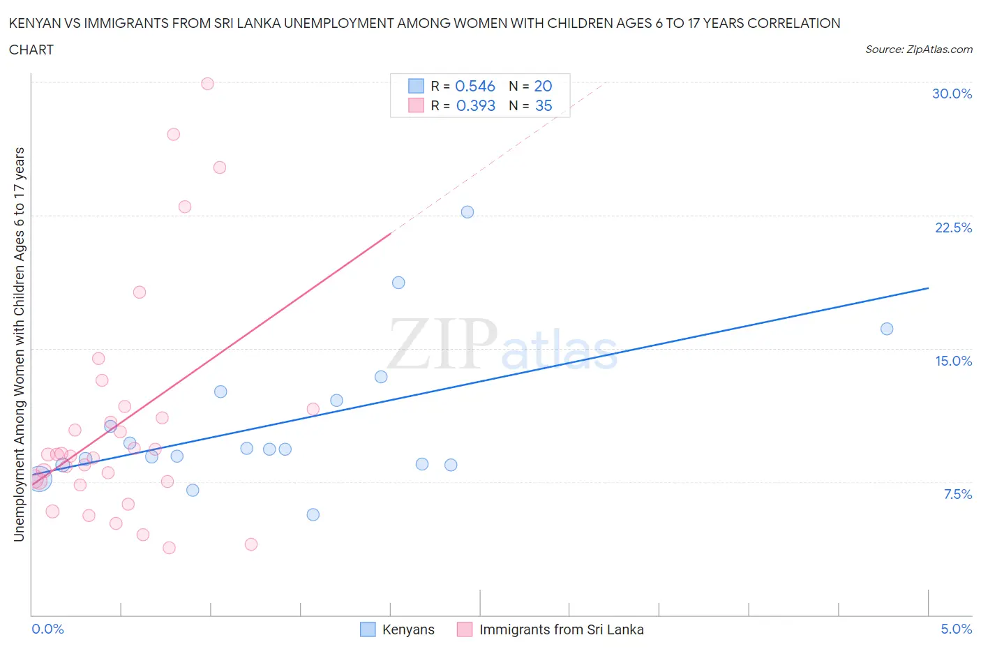 Kenyan vs Immigrants from Sri Lanka Unemployment Among Women with Children Ages 6 to 17 years