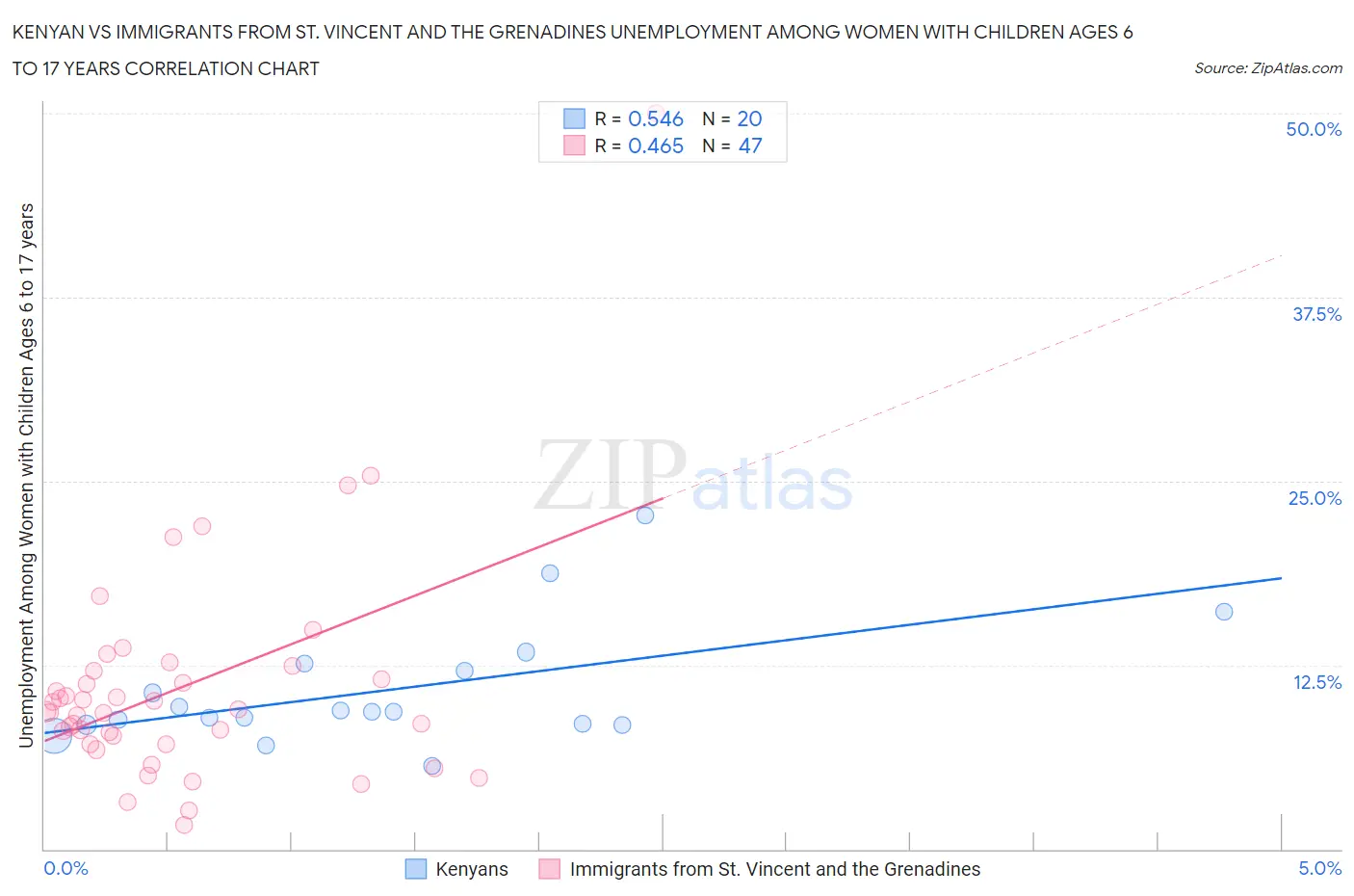 Kenyan vs Immigrants from St. Vincent and the Grenadines Unemployment Among Women with Children Ages 6 to 17 years