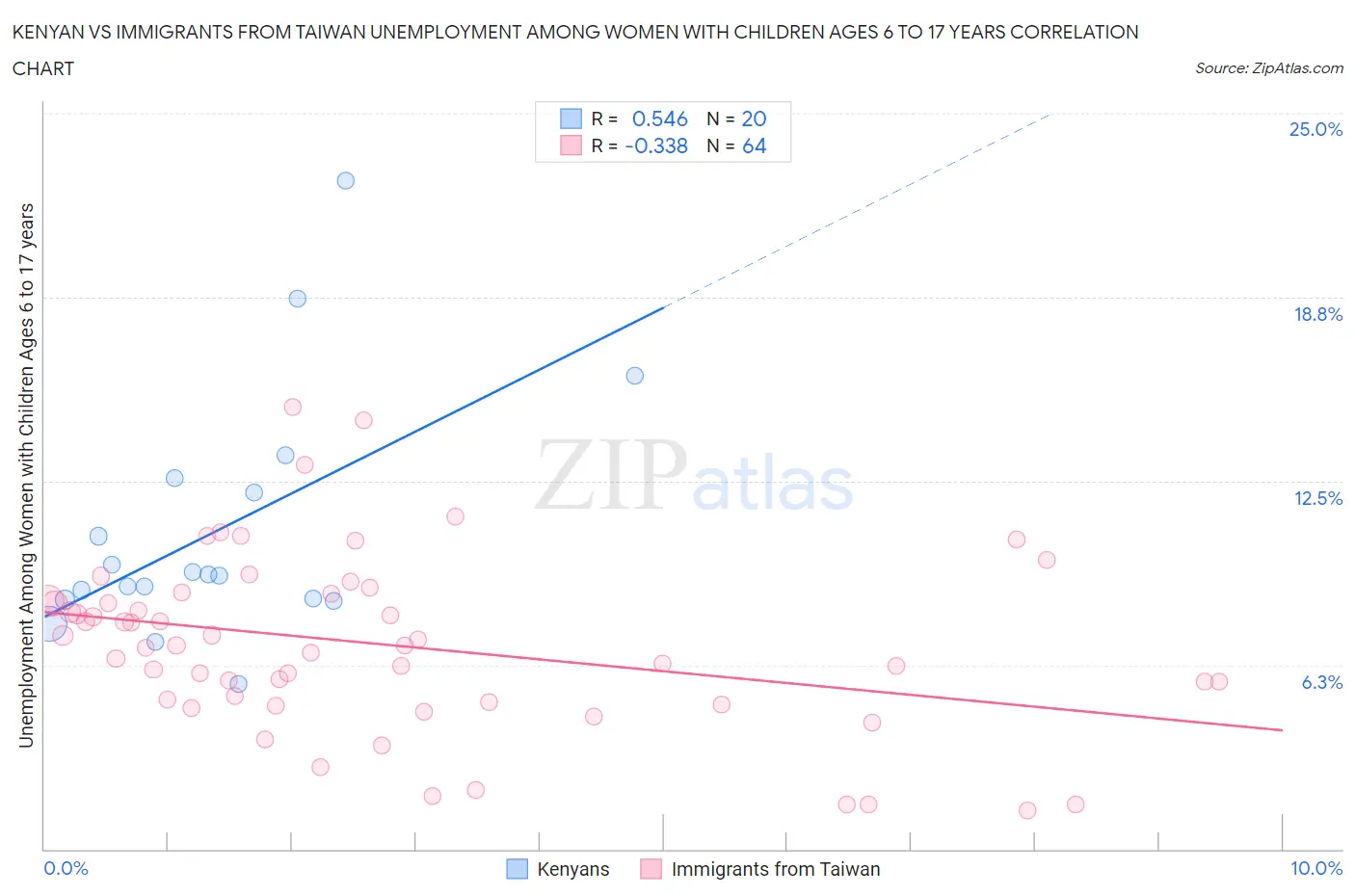 Kenyan vs Immigrants from Taiwan Unemployment Among Women with Children Ages 6 to 17 years