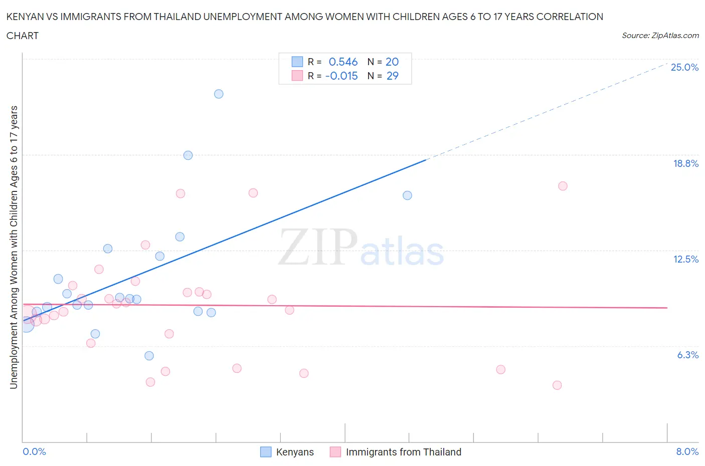 Kenyan vs Immigrants from Thailand Unemployment Among Women with Children Ages 6 to 17 years