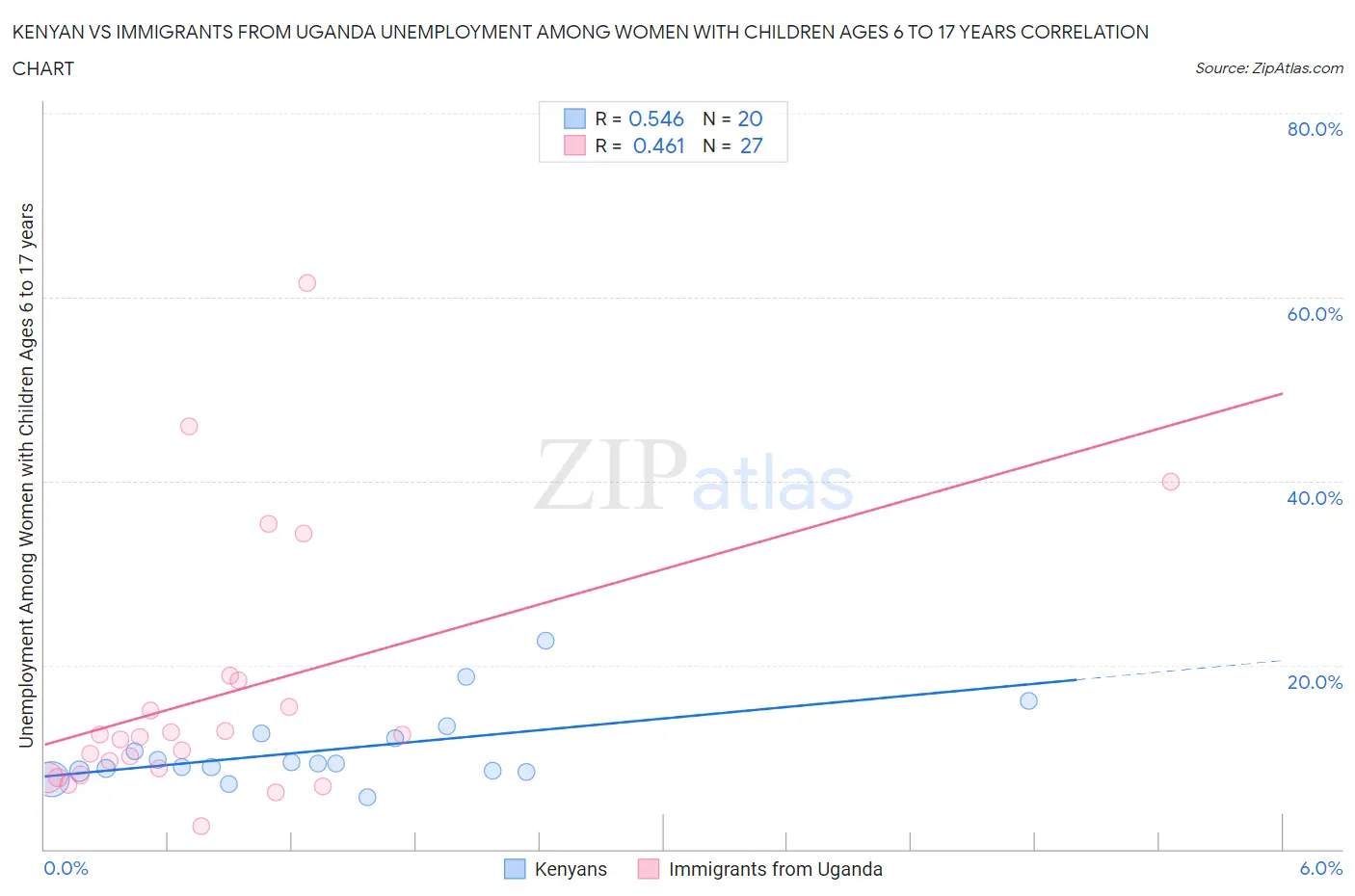 Kenyan vs Immigrants from Uganda Unemployment Among Women with Children Ages 6 to 17 years