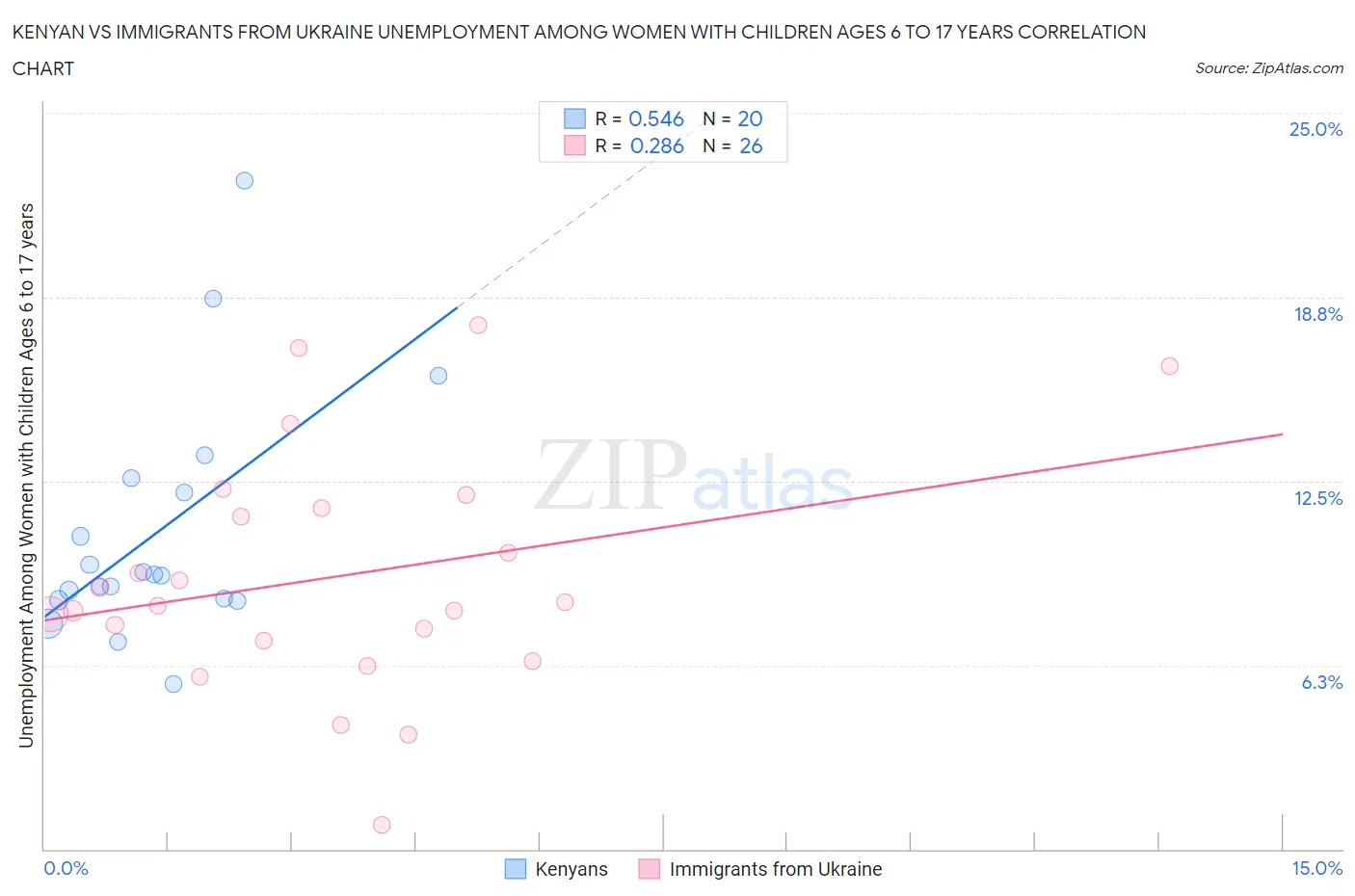 Kenyan vs Immigrants from Ukraine Unemployment Among Women with Children Ages 6 to 17 years