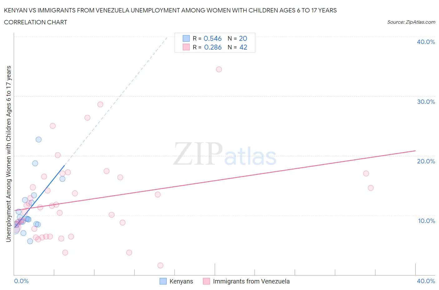 Kenyan vs Immigrants from Venezuela Unemployment Among Women with Children Ages 6 to 17 years