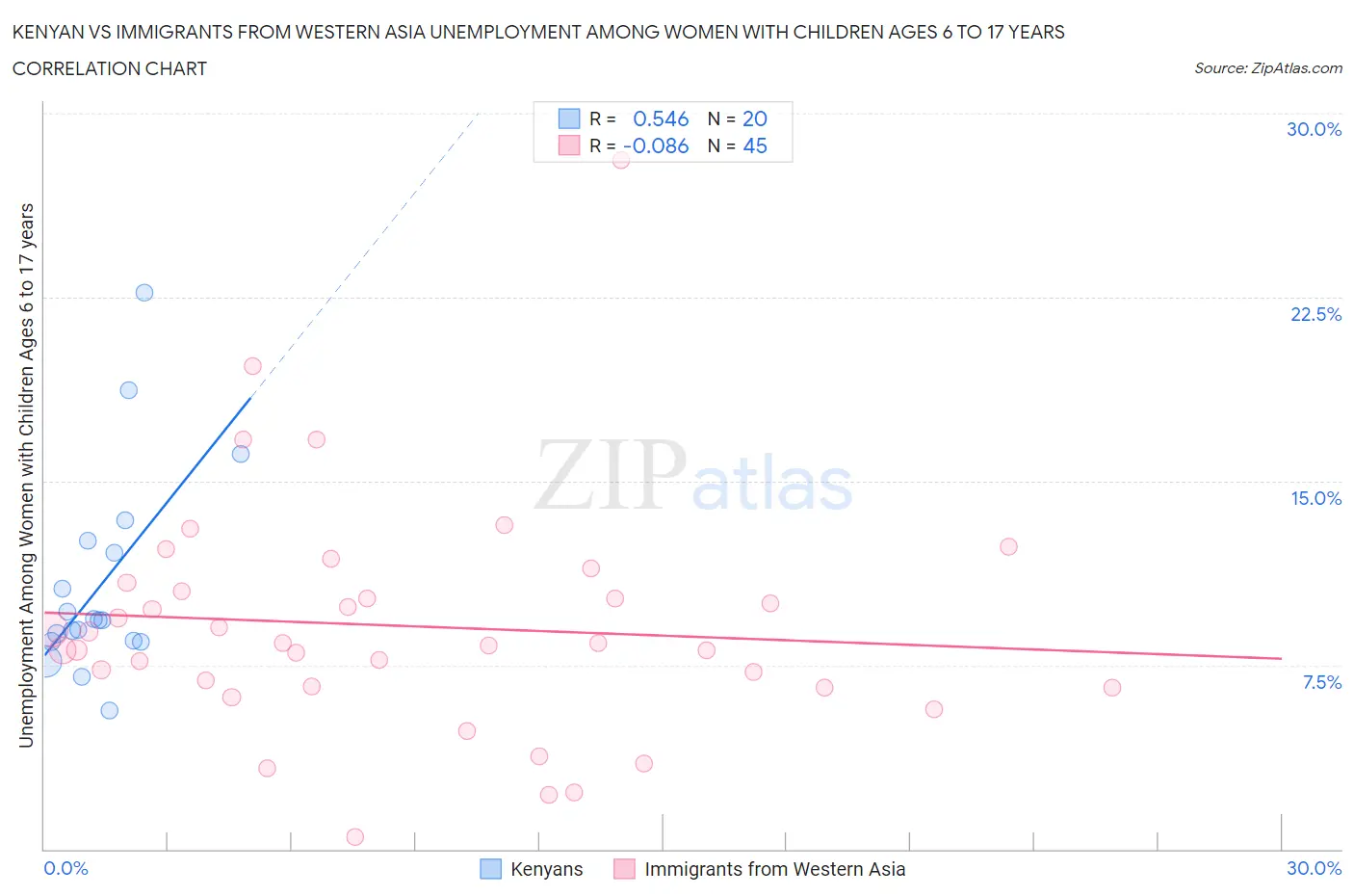 Kenyan vs Immigrants from Western Asia Unemployment Among Women with Children Ages 6 to 17 years