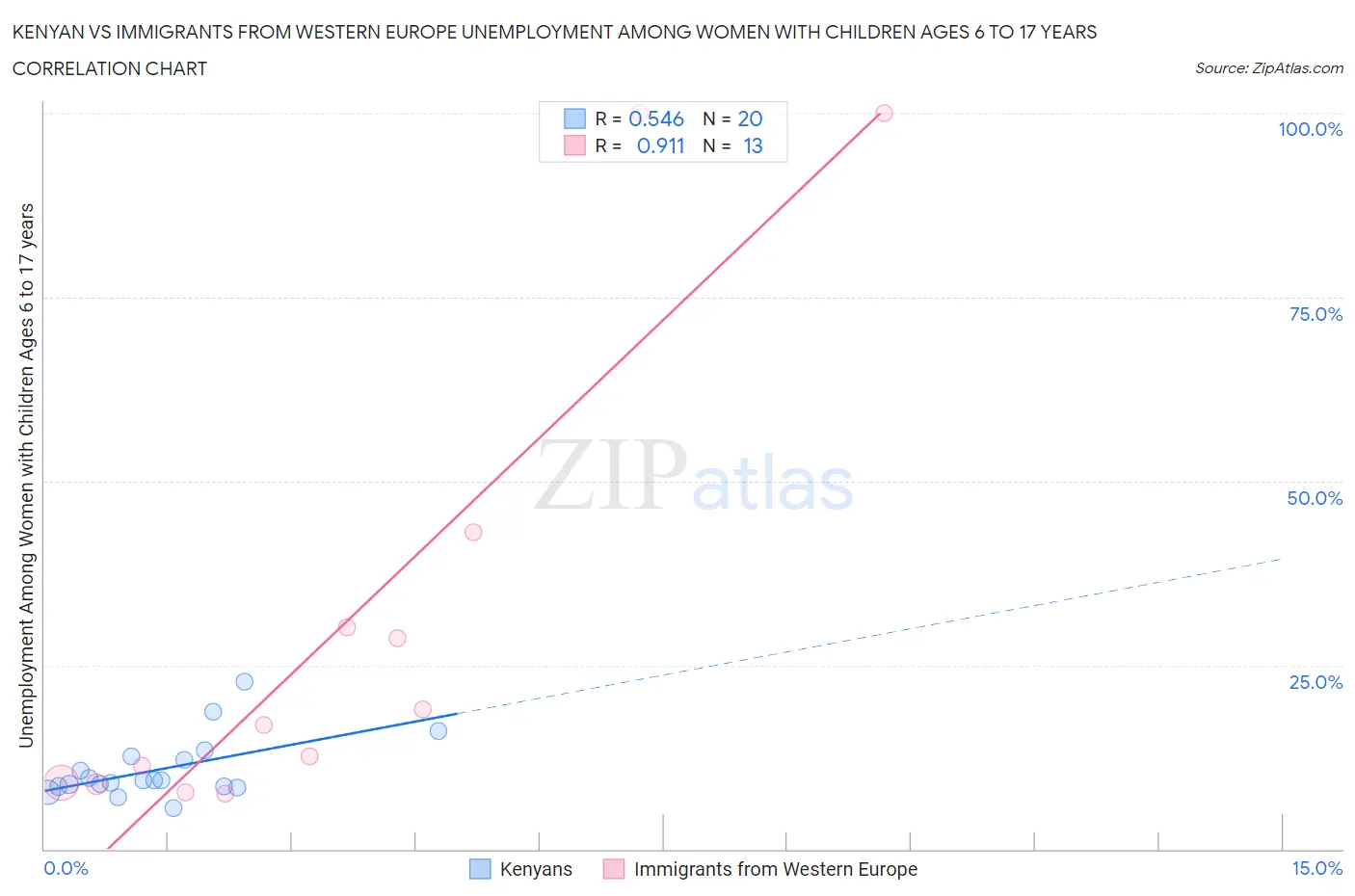 Kenyan vs Immigrants from Western Europe Unemployment Among Women with Children Ages 6 to 17 years