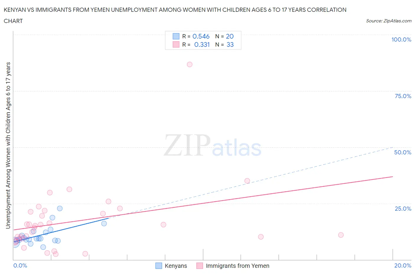 Kenyan vs Immigrants from Yemen Unemployment Among Women with Children Ages 6 to 17 years