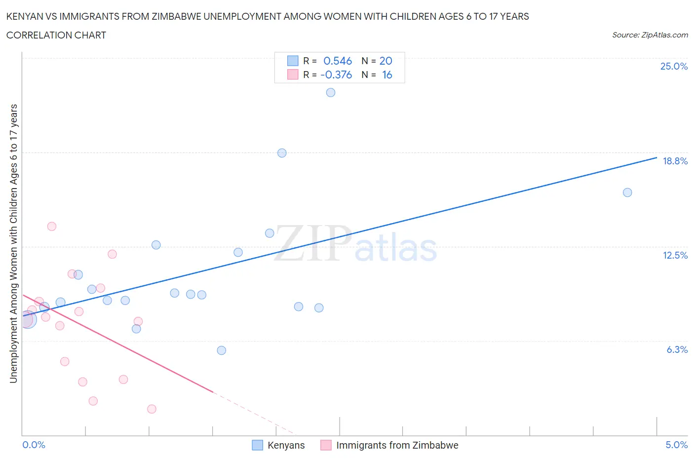 Kenyan vs Immigrants from Zimbabwe Unemployment Among Women with Children Ages 6 to 17 years