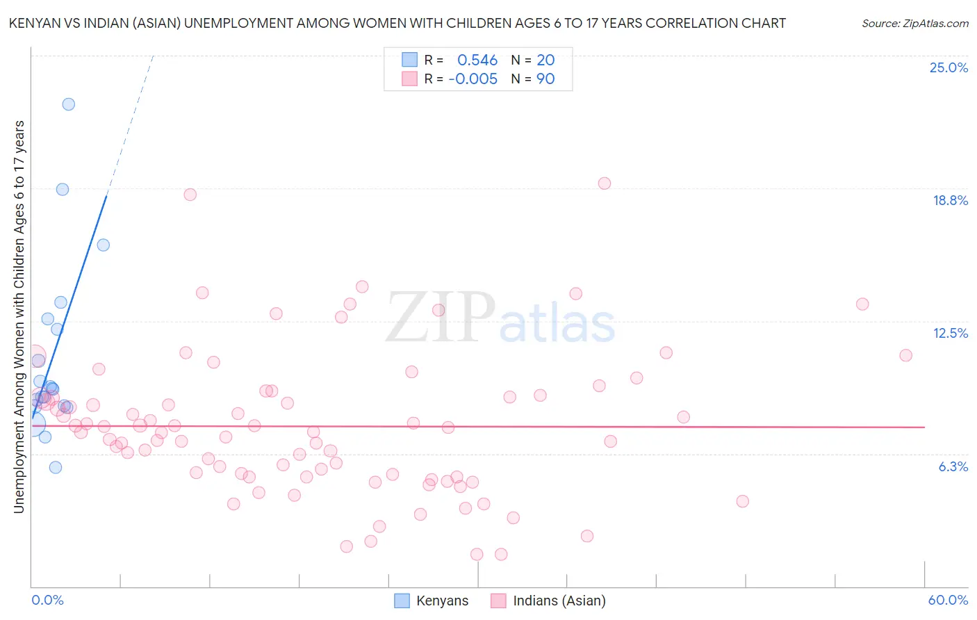 Kenyan vs Indian (Asian) Unemployment Among Women with Children Ages 6 to 17 years