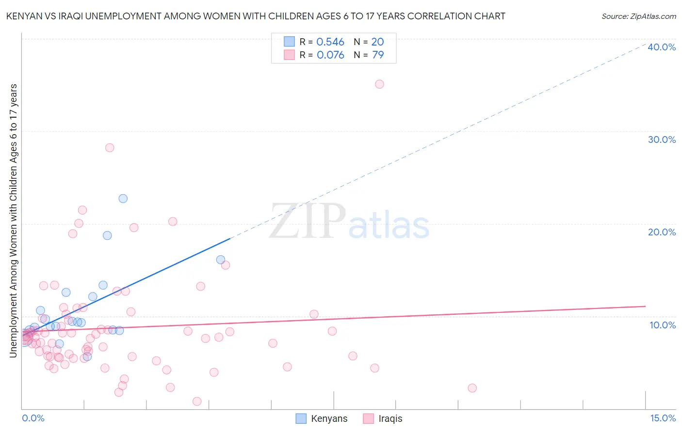 Kenyan vs Iraqi Unemployment Among Women with Children Ages 6 to 17 years