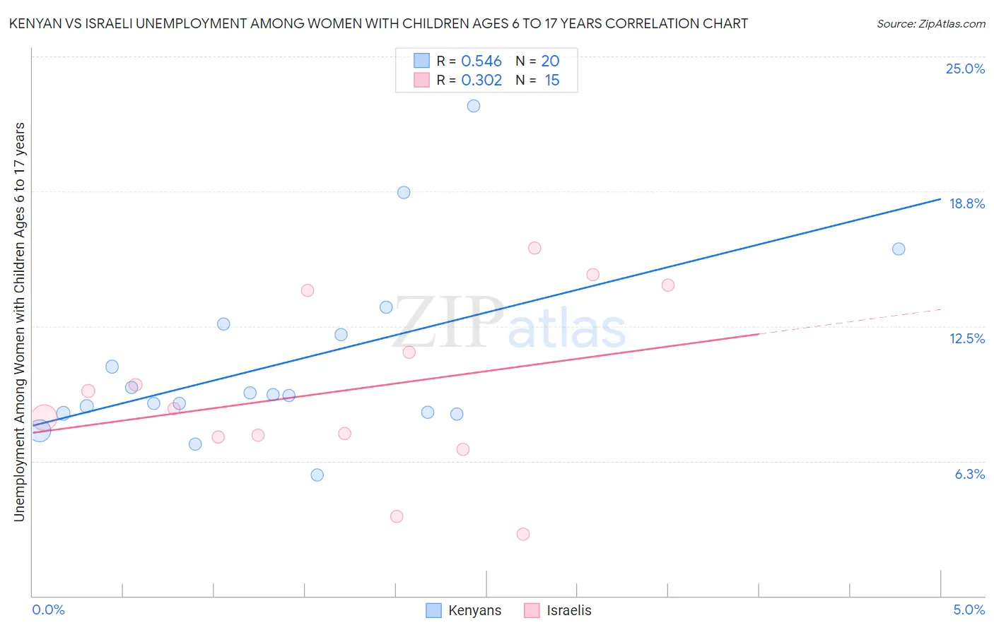 Kenyan vs Israeli Unemployment Among Women with Children Ages 6 to 17 years