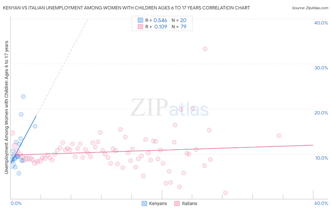 Kenyan vs Italian Unemployment Among Women with Children Ages 6 to 17 years