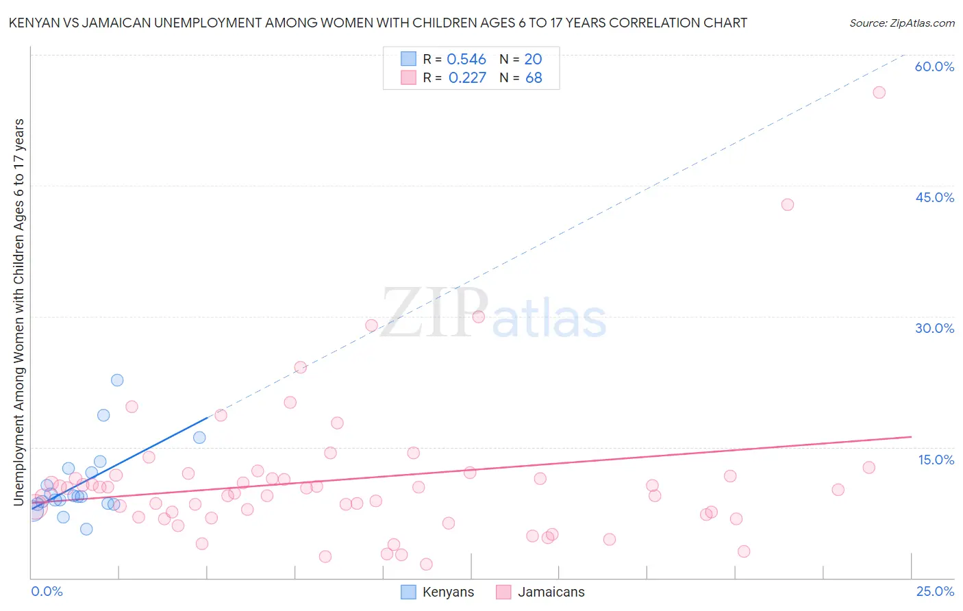 Kenyan vs Jamaican Unemployment Among Women with Children Ages 6 to 17 years