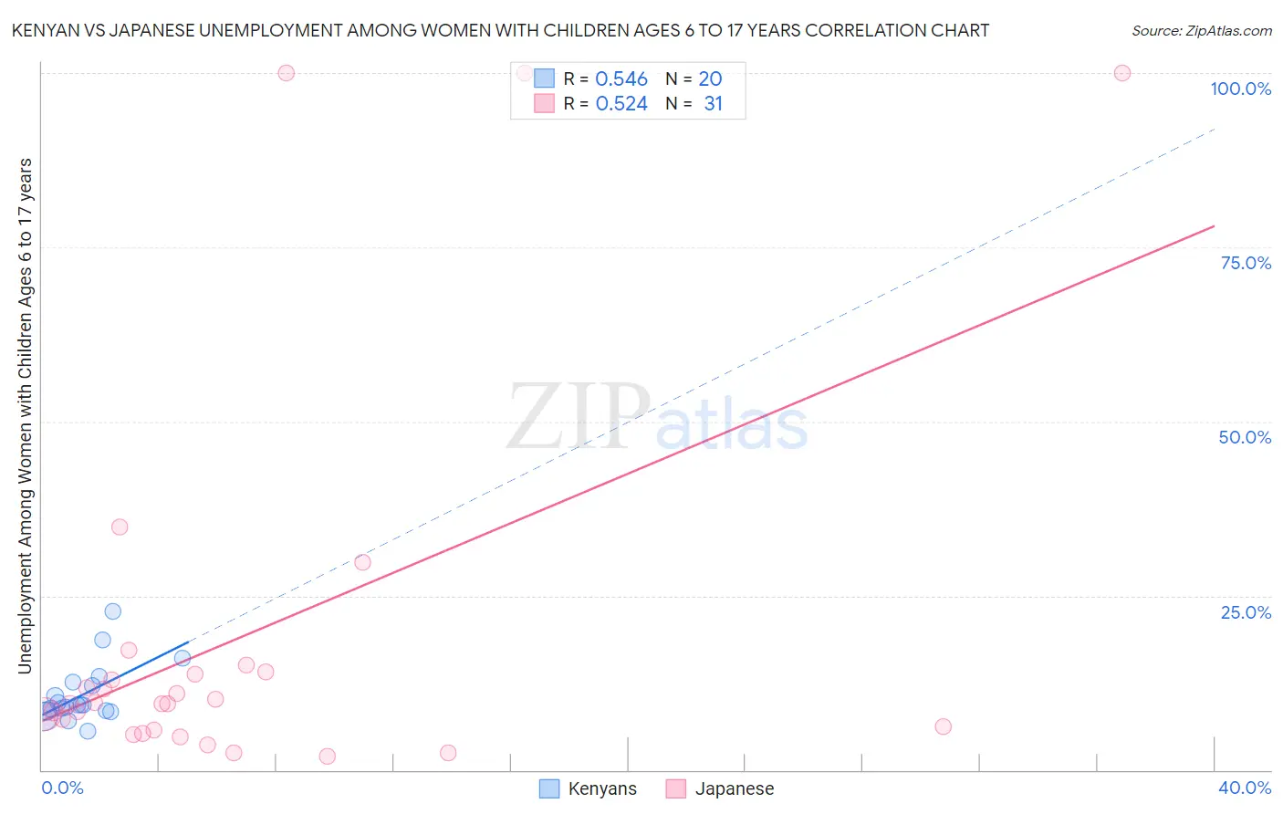 Kenyan vs Japanese Unemployment Among Women with Children Ages 6 to 17 years