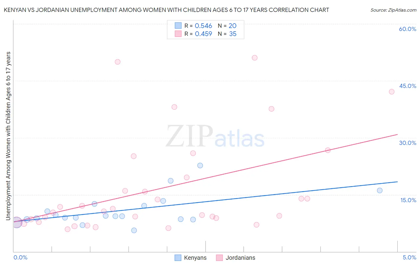 Kenyan vs Jordanian Unemployment Among Women with Children Ages 6 to 17 years
