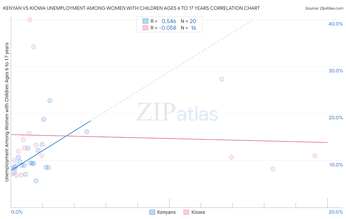 Kenyan vs Kiowa Unemployment Among Women with Children Ages 6 to 17 years