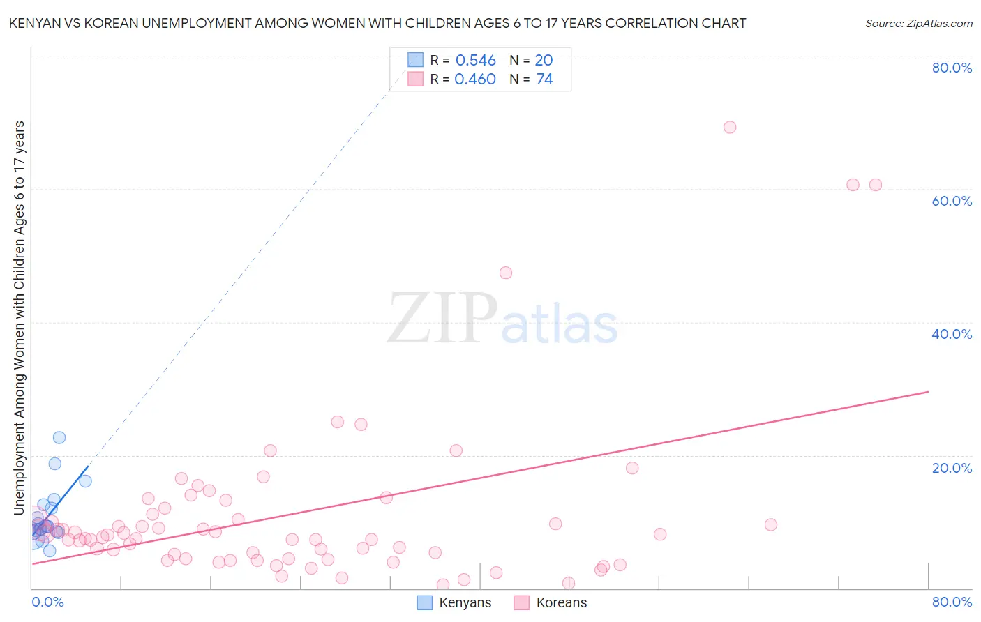 Kenyan vs Korean Unemployment Among Women with Children Ages 6 to 17 years