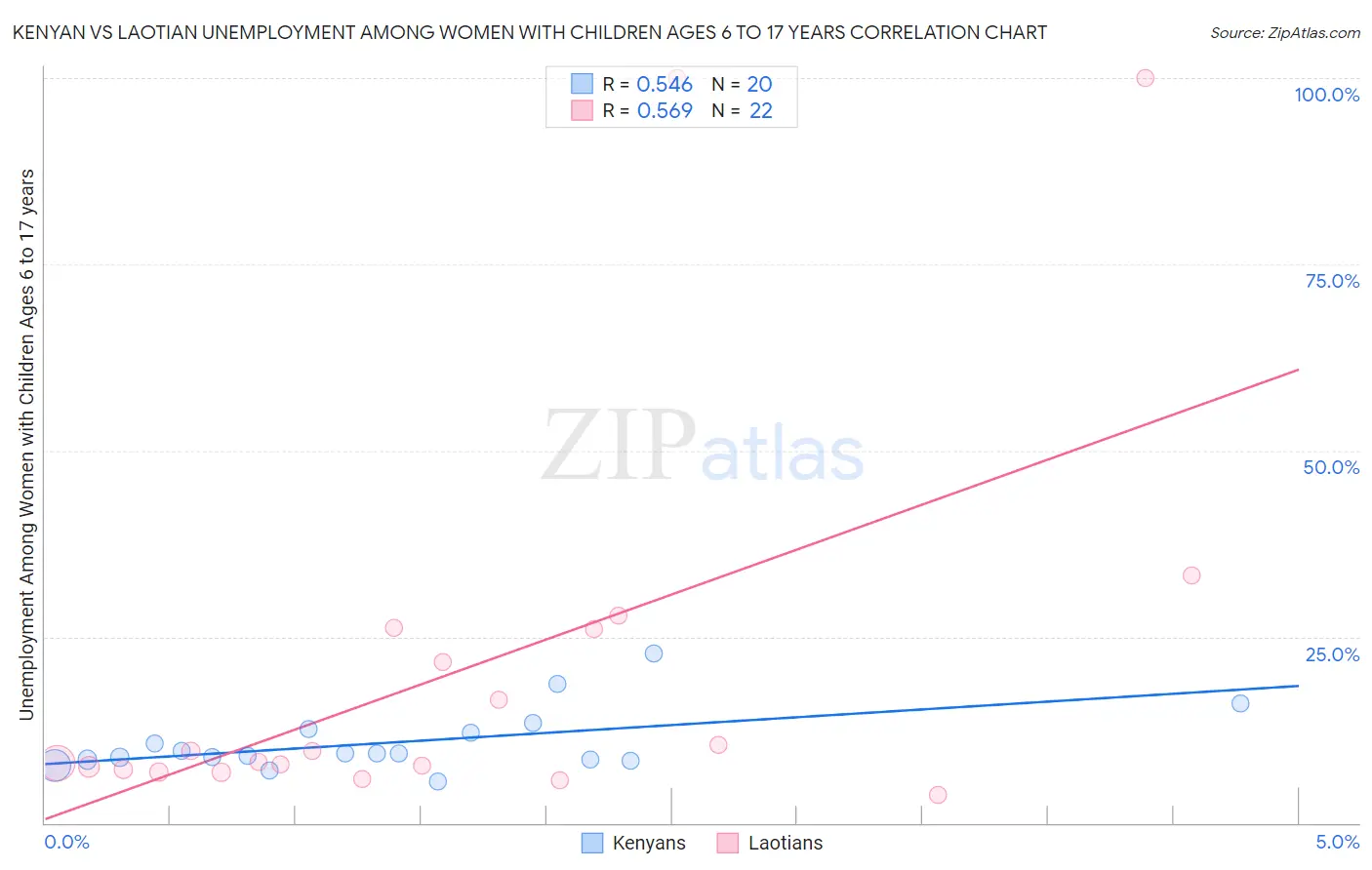 Kenyan vs Laotian Unemployment Among Women with Children Ages 6 to 17 years