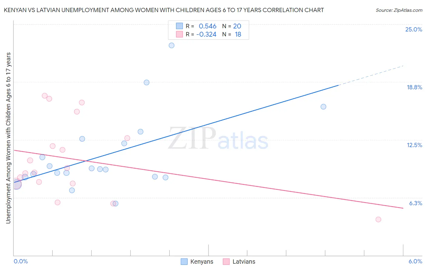 Kenyan vs Latvian Unemployment Among Women with Children Ages 6 to 17 years
