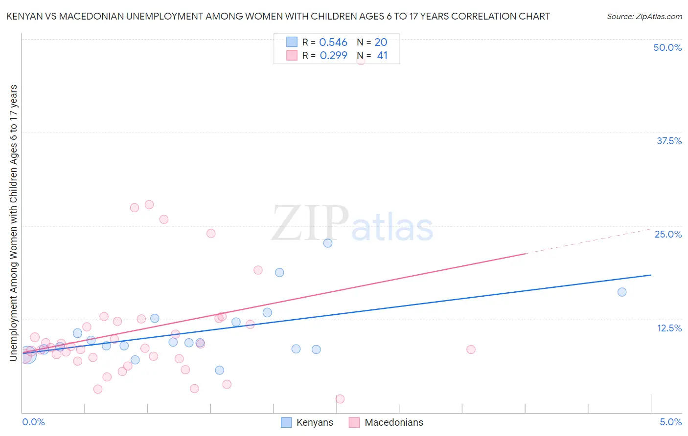 Kenyan vs Macedonian Unemployment Among Women with Children Ages 6 to 17 years