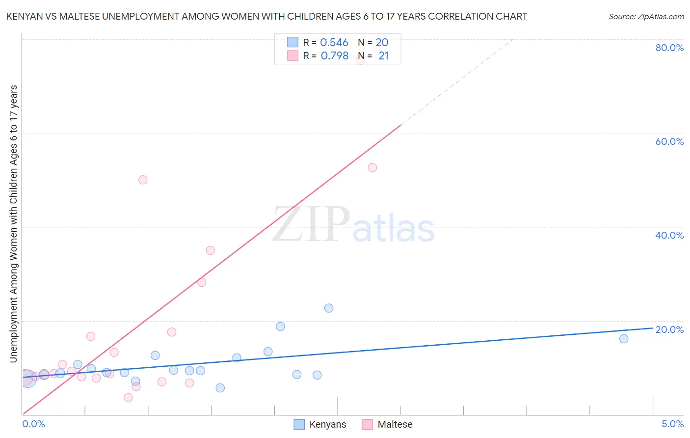 Kenyan vs Maltese Unemployment Among Women with Children Ages 6 to 17 years