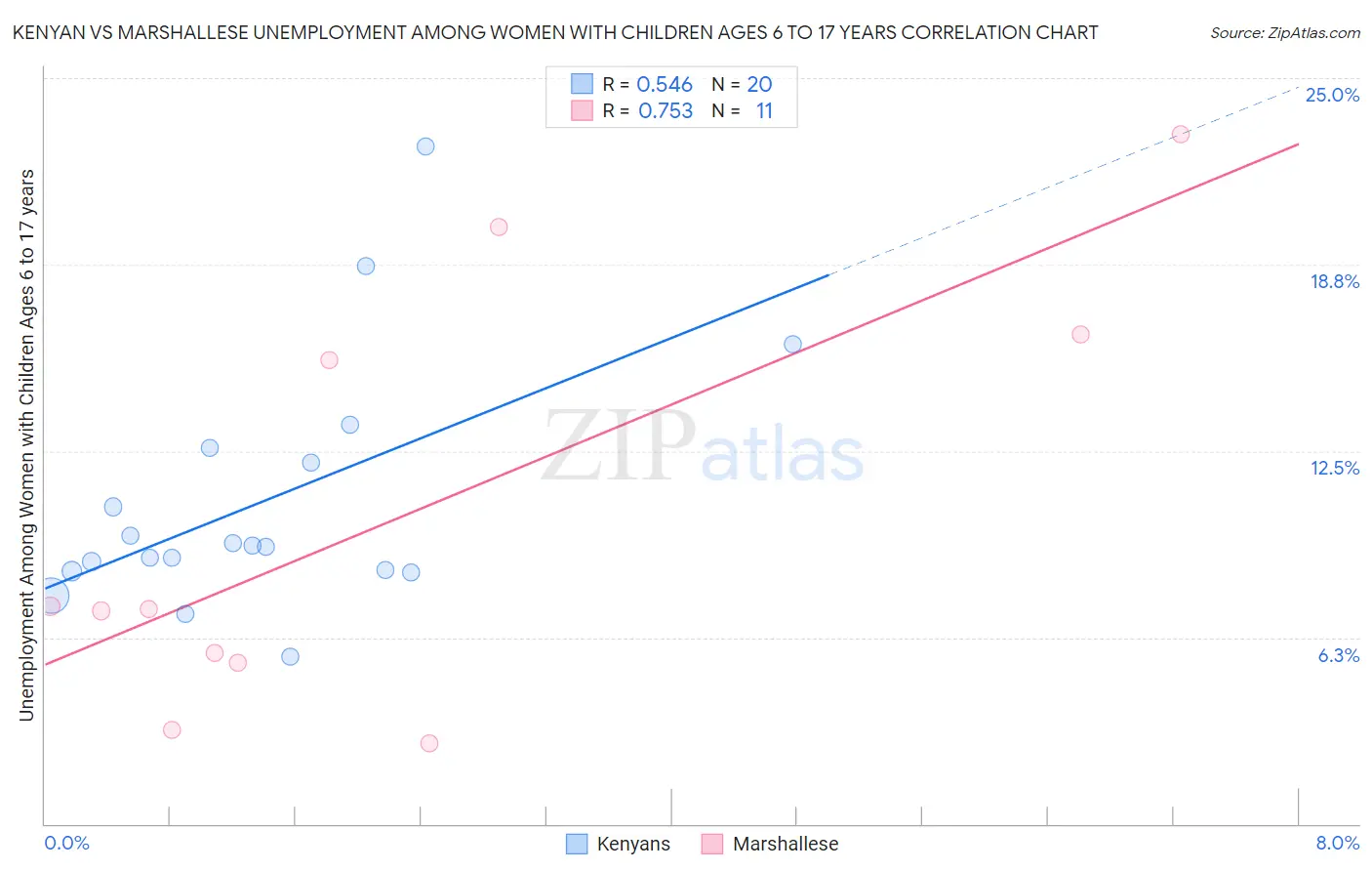 Kenyan vs Marshallese Unemployment Among Women with Children Ages 6 to 17 years