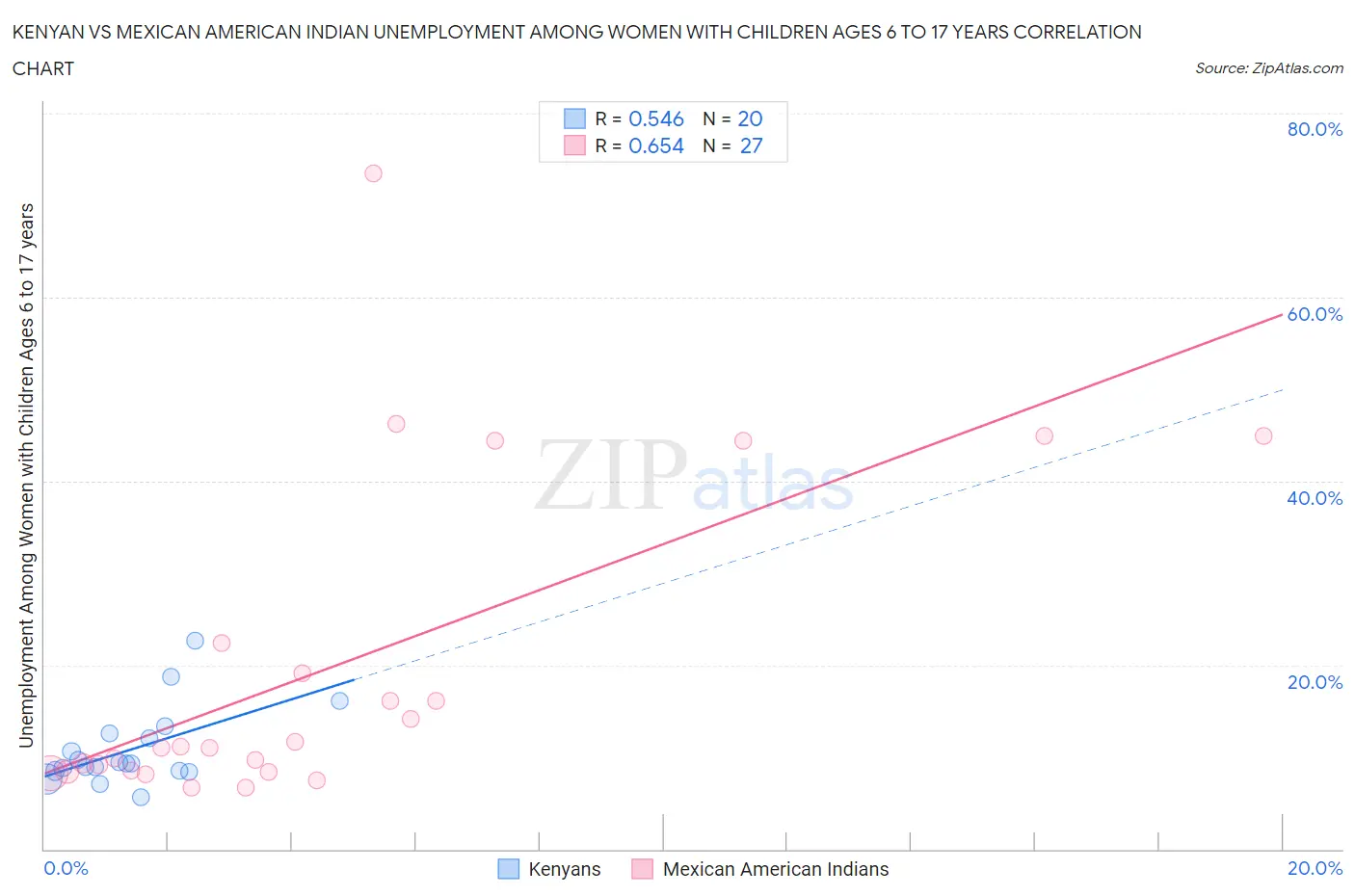 Kenyan vs Mexican American Indian Unemployment Among Women with Children Ages 6 to 17 years
