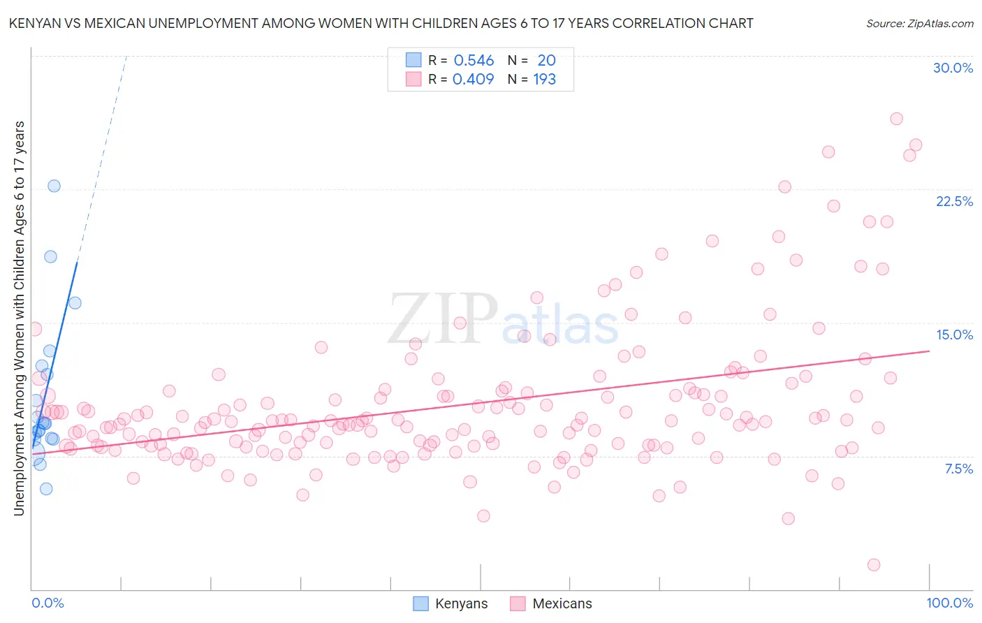 Kenyan vs Mexican Unemployment Among Women with Children Ages 6 to 17 years