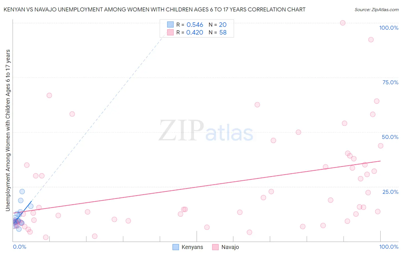 Kenyan vs Navajo Unemployment Among Women with Children Ages 6 to 17 years