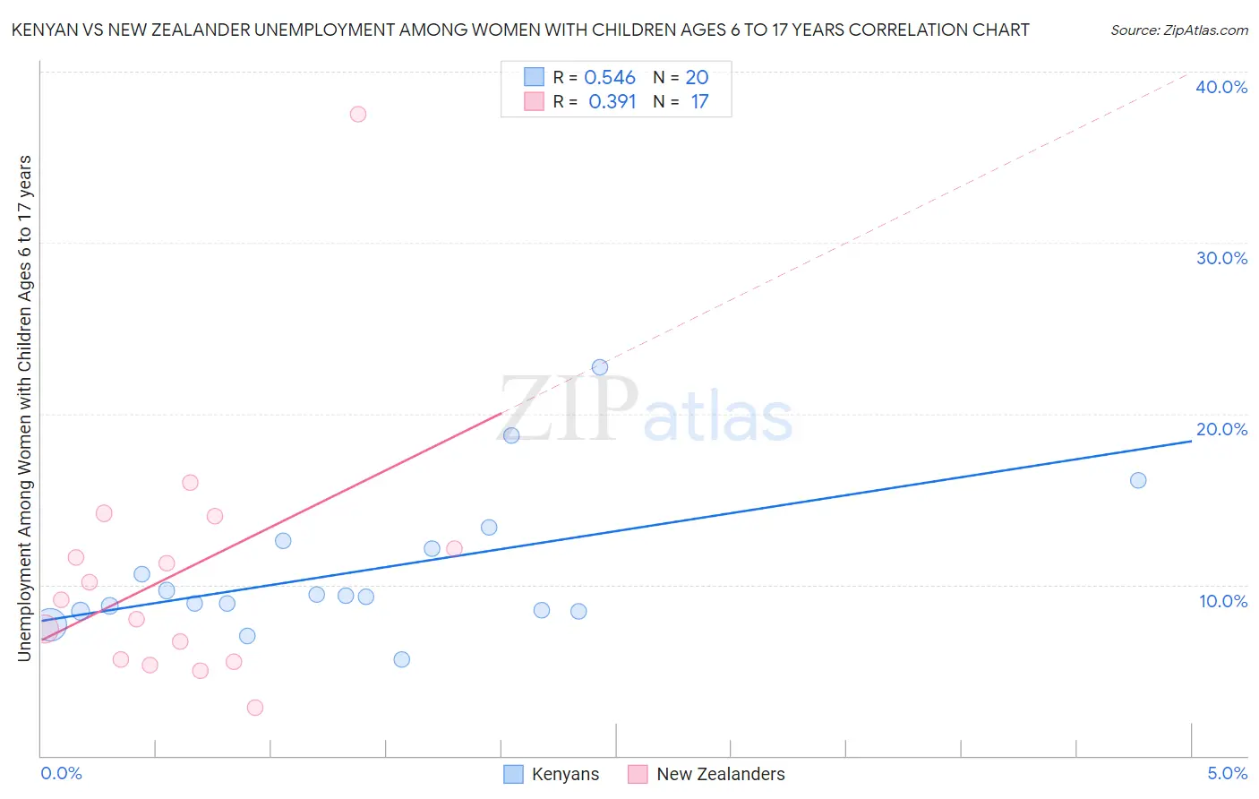 Kenyan vs New Zealander Unemployment Among Women with Children Ages 6 to 17 years